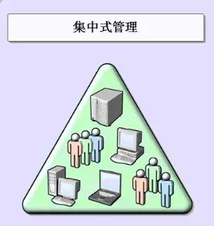 AD基礎(chǔ)